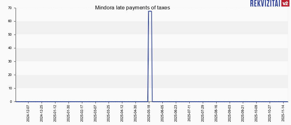 Mindora late payments of taxes