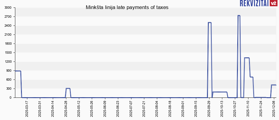 Minkšta linija late payments of taxes