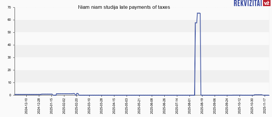 Niam niam studija late payments of taxes
