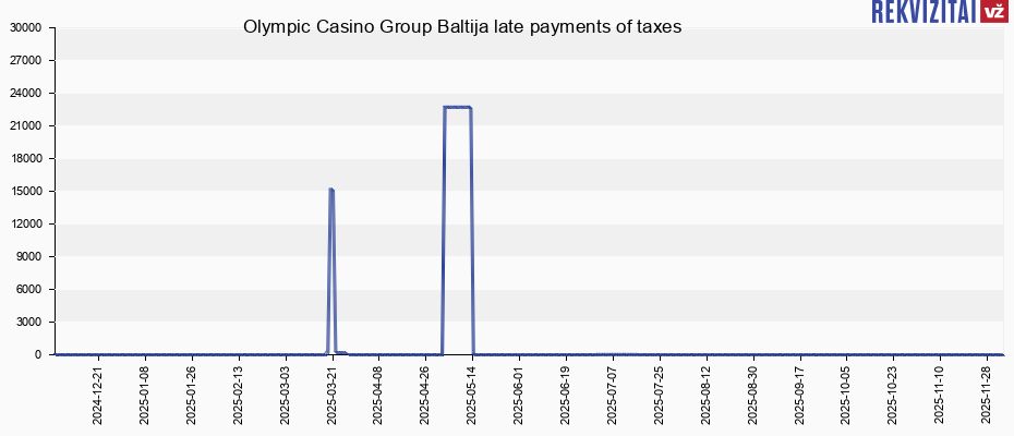 Olympic Casino Group Baltija late payments of taxes
