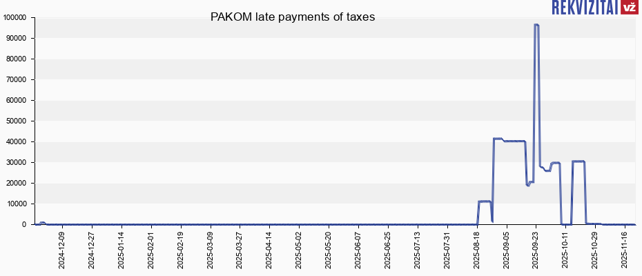 PAKOM late payments of taxes