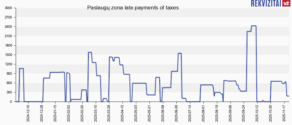 Paslaugų zona late payments of taxes