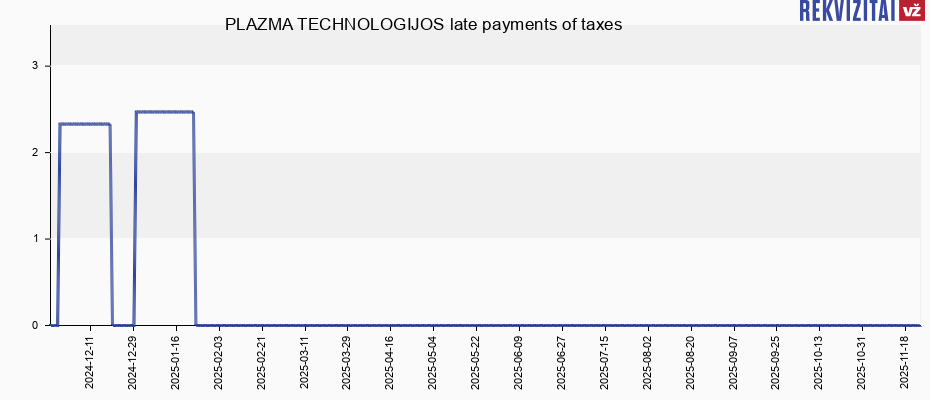 PLAZMA TECHNOLOGIJOS late payments of taxes