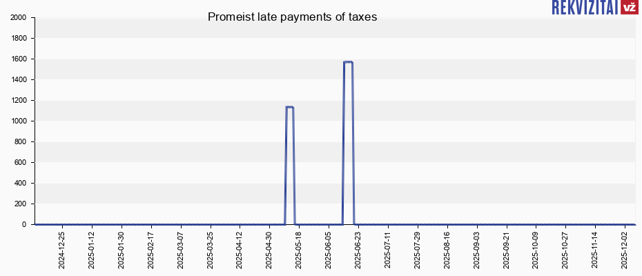 Promeist late payments of taxes