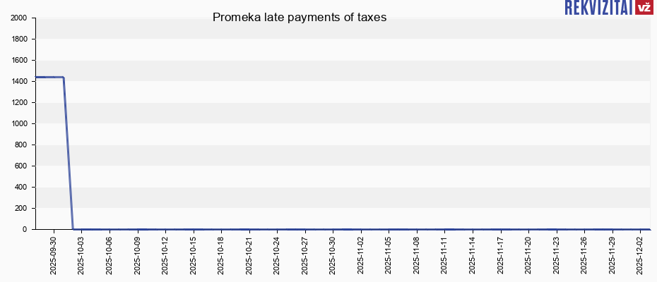 Promeka late payments of taxes