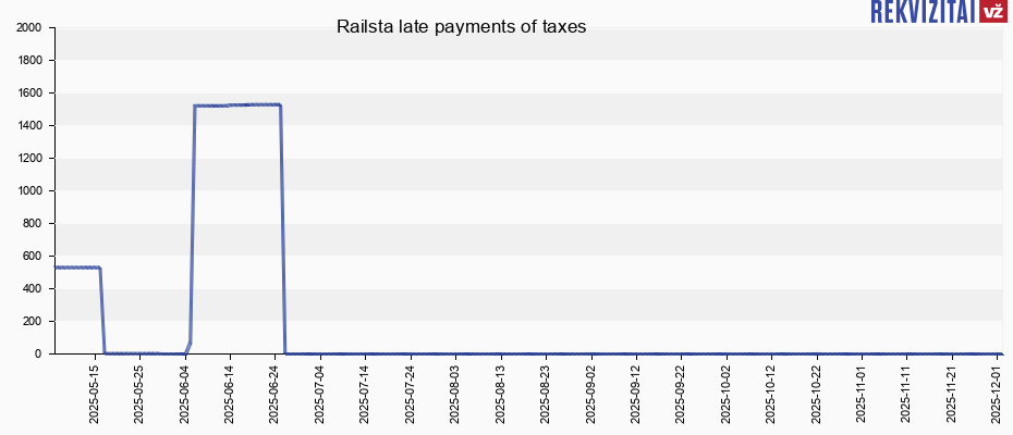 Railsta late payments of taxes