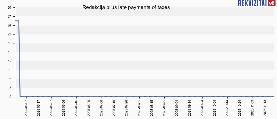 Redakcija plius late payments of taxes