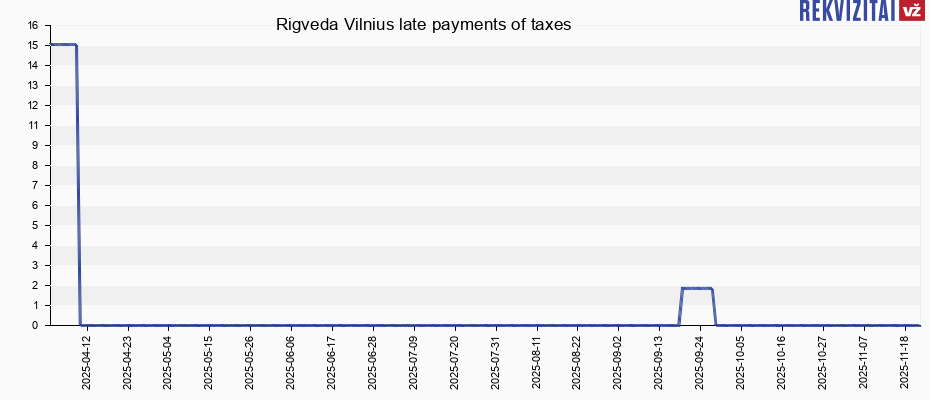 Rigveda Vilnius late payments of taxes