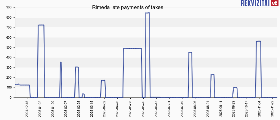 Rimeda late payments of taxes