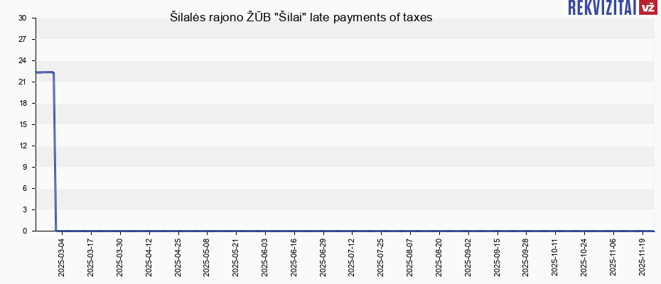 Šilalės rajono ŽŪB "Šilai" late payments of taxes