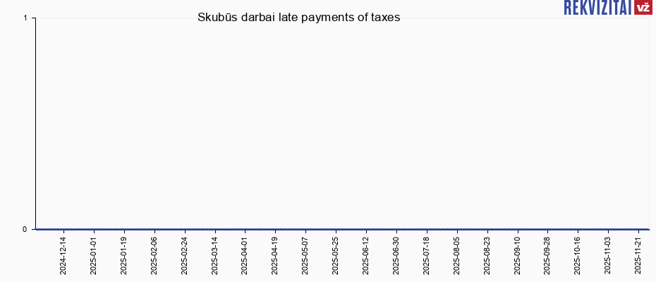 Skubūs darbai late payments of taxes