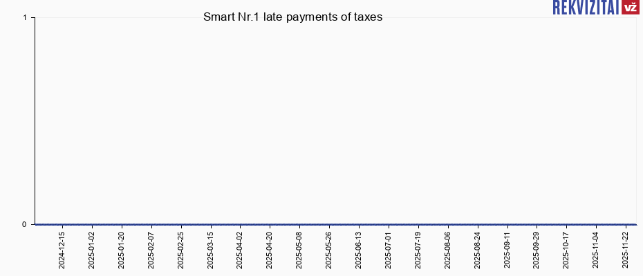Smart Nr.1 late payments of taxes