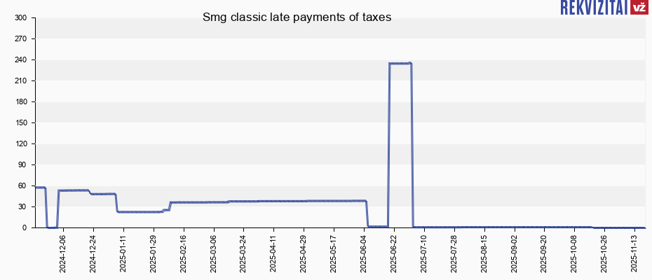 Smg classic late payments of taxes