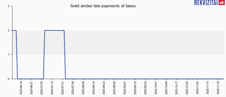 Solid amber late payments of taxes