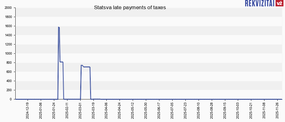 Statsva late payments of taxes