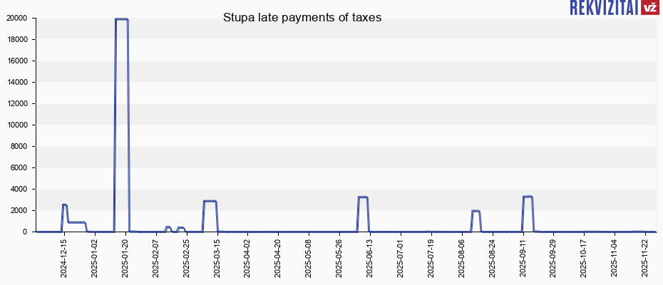 Stupa late payments of taxes