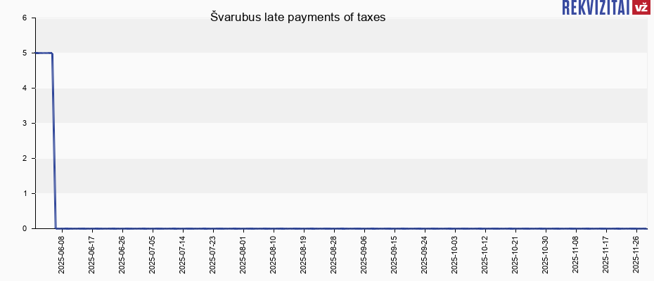 Švarubus late payments of taxes