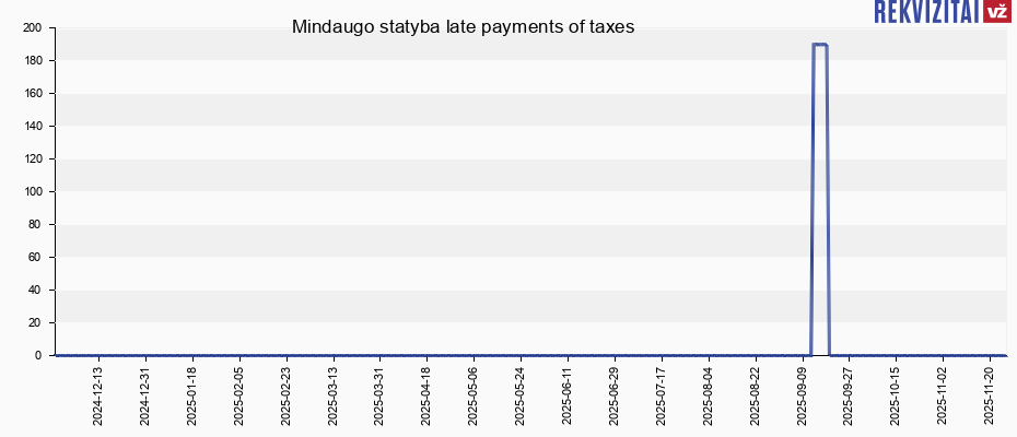 Mindaugo statyba late payments of taxes