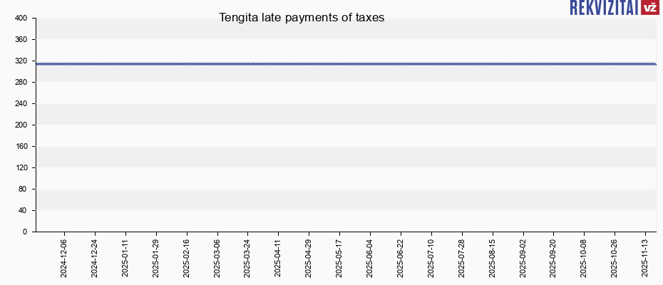 Tengita late payments of taxes