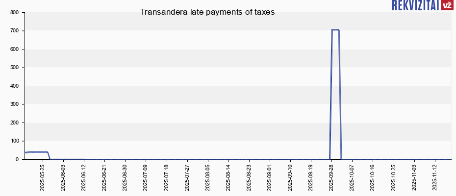 Transandera late payments of taxes