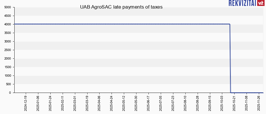 UAB AgroSAC late payments of taxes