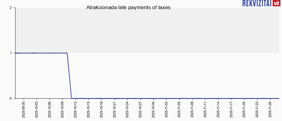 Atrakcionada late payments of taxes