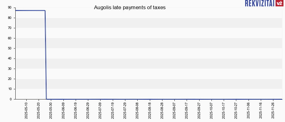 Augolis late payments of taxes