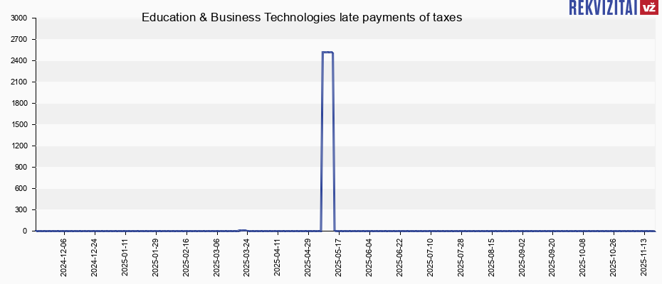 Education & Business Technologies late payments of taxes