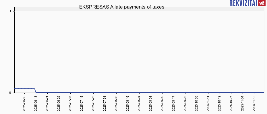 EKSPRESAS A late payments of taxes