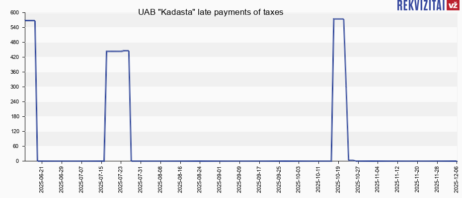 UAB "Kadasta" late payments of taxes