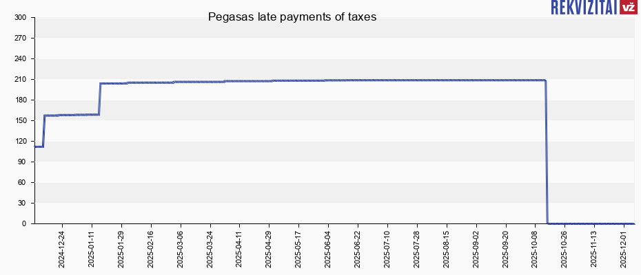Pegasas late payments of taxes