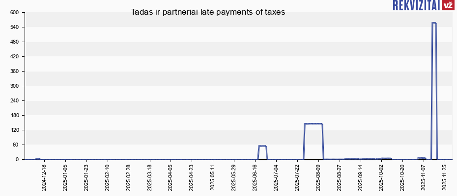 Tadas ir partneriai late payments of taxes Tadas ir partneriai late payments of taxes