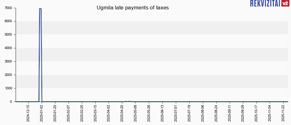 Ugmila late payments of taxes