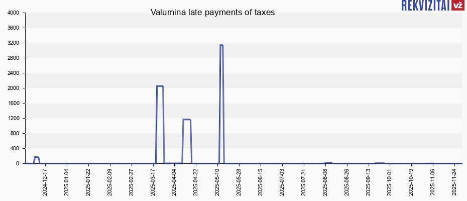 Valumina late payments of taxes