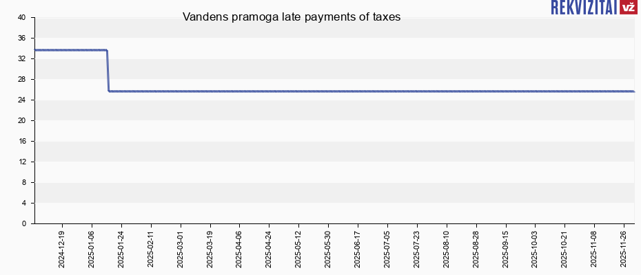 Vandens pramoga late payments of taxes