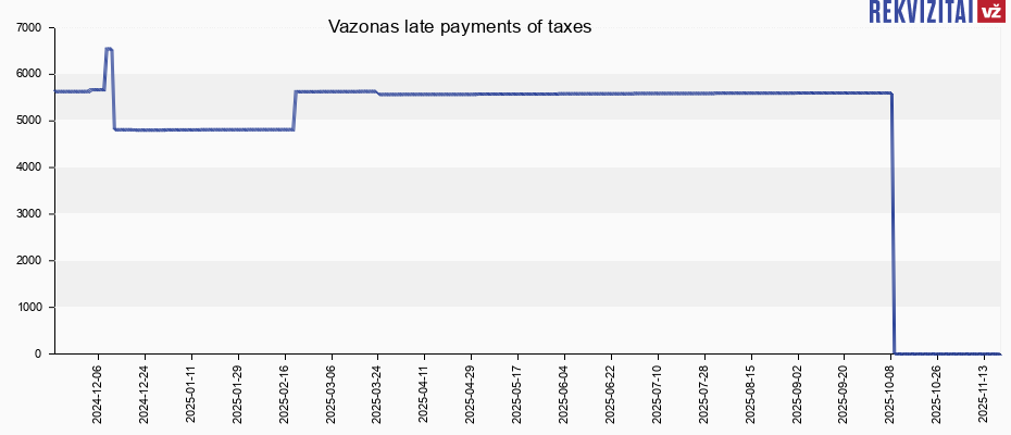 Vazonas late payments of taxes