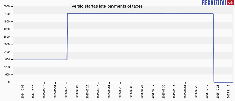 Verslo startas late payments of taxes