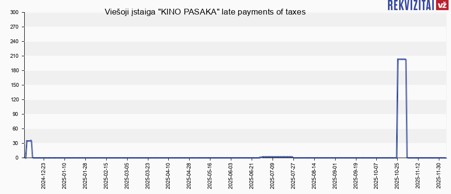Viešoji įstaiga "KINO PASAKA" late payments of taxes