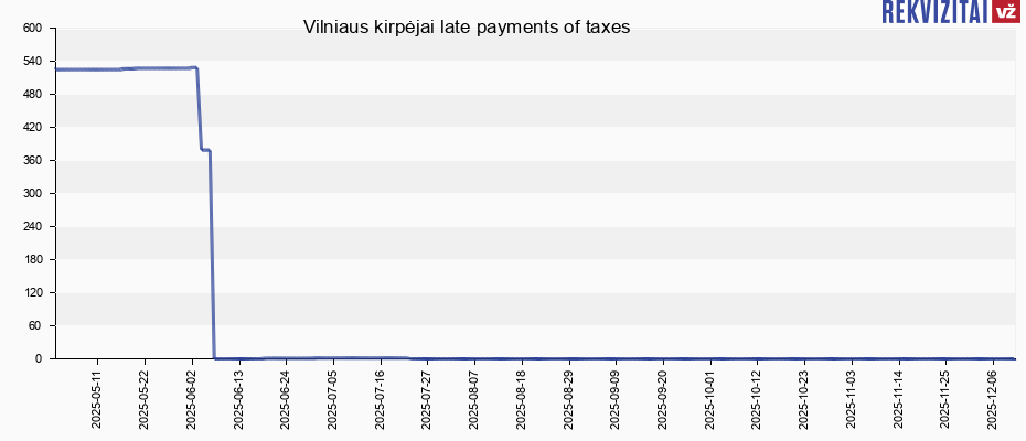 Vilniaus kirpėjai late payments of taxes