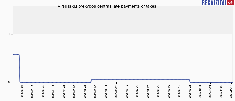 Viršuliškių prekybos centras late payments of taxes