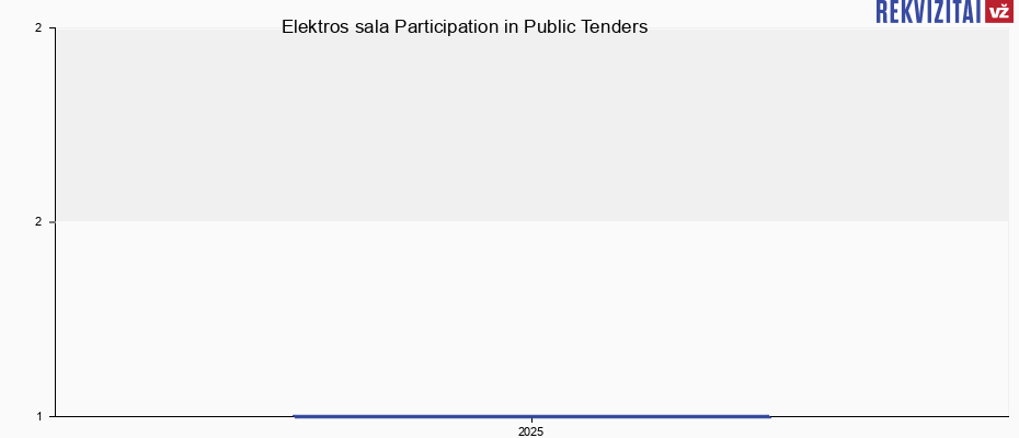 Elektros sala, MB public tenders by year