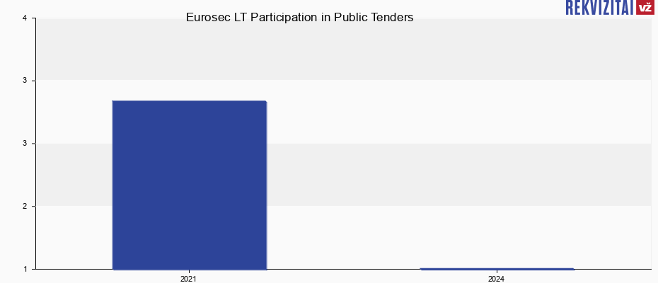 Eurosec LT, UAB public tenders by year