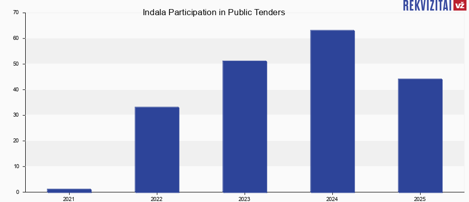 Indala, UAB public tenders by year