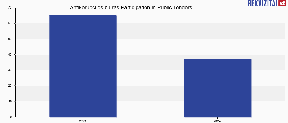Supplier's VšĮ Antikorupcijos biuras participation in Public Tenders Antikorupcijos biuras, VšĮ public tenders by year