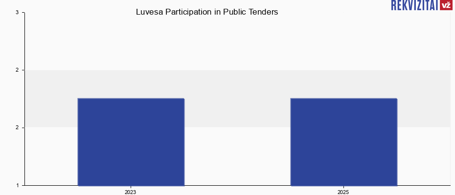 Luvesa, UAB public tenders by year