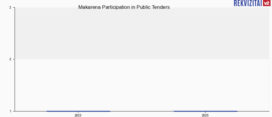 Makarena, UAB public tenders by year