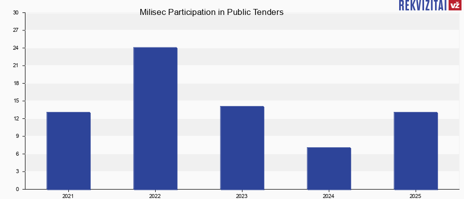 Milisec, UAB public tenders by year