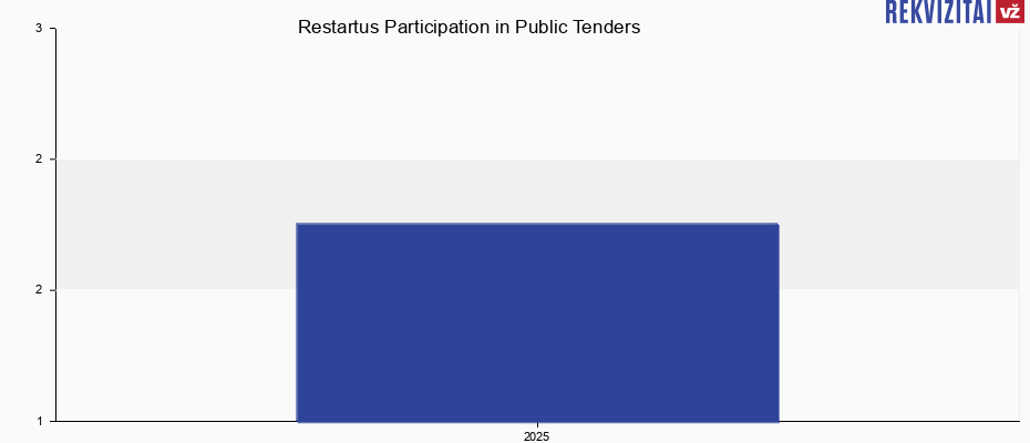 Restartus, UAB public tenders by year