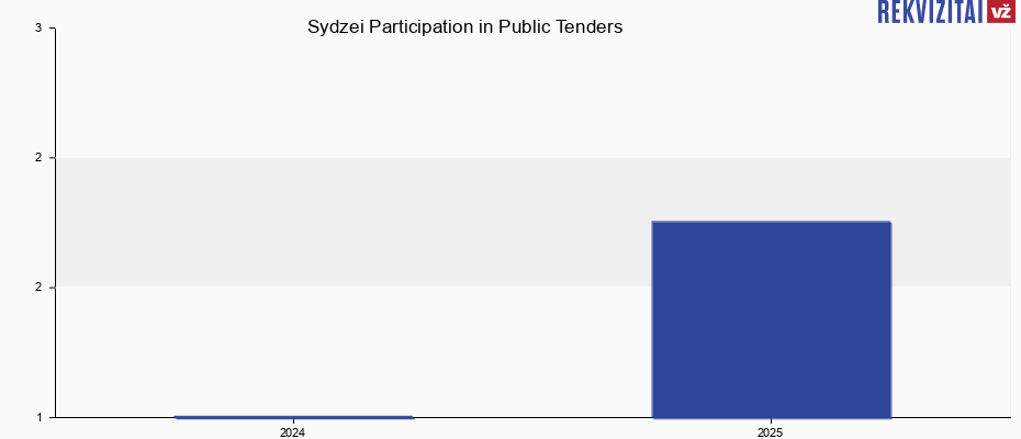 Sydzei, MB public tenders by year