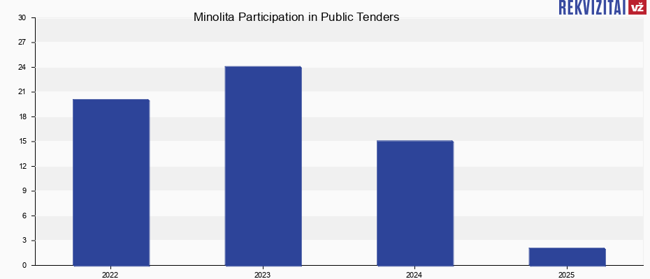 UAB "Minolita" public tenders by year